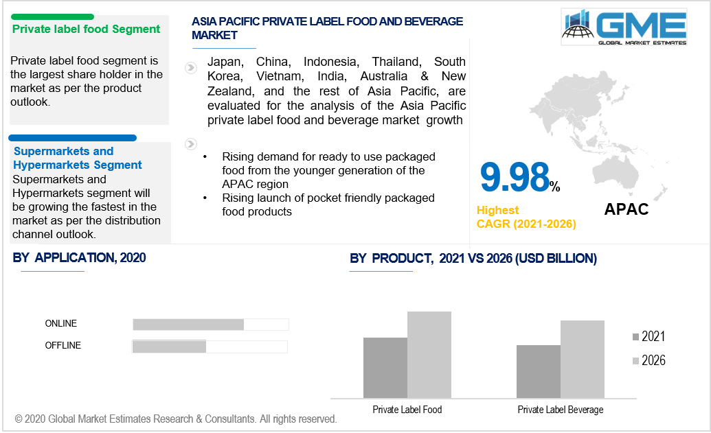 asia pacific private label food and beverage market